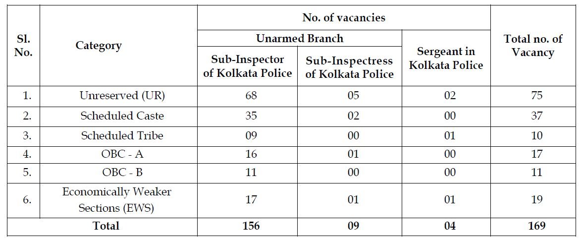 কলকাতা পুলিশে সাব ইন্সপেক্টর নিয়োগ