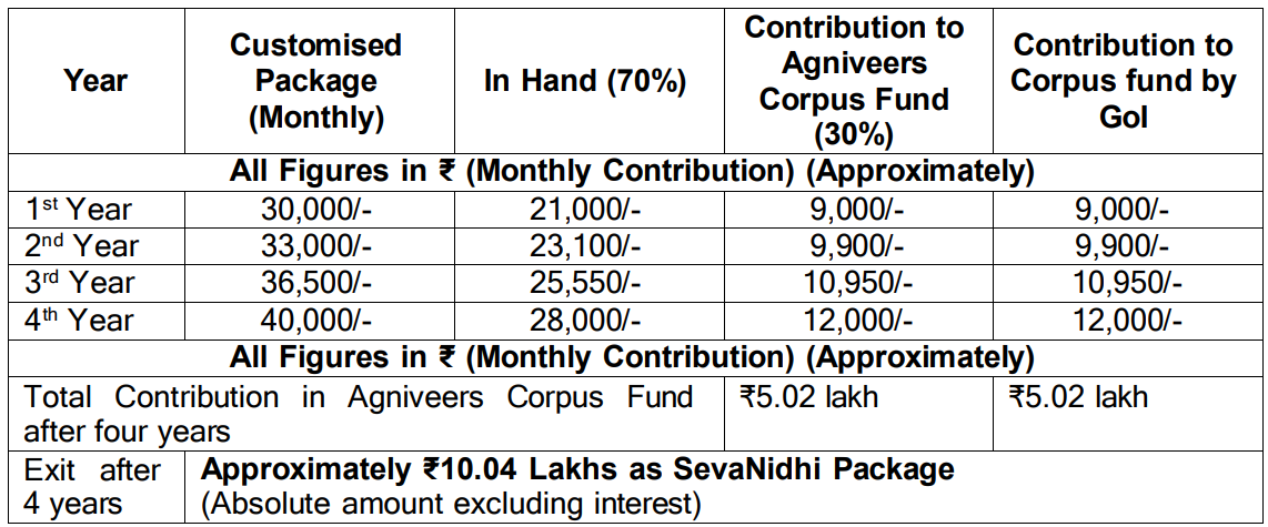Indian Airforce Agniveer Salary