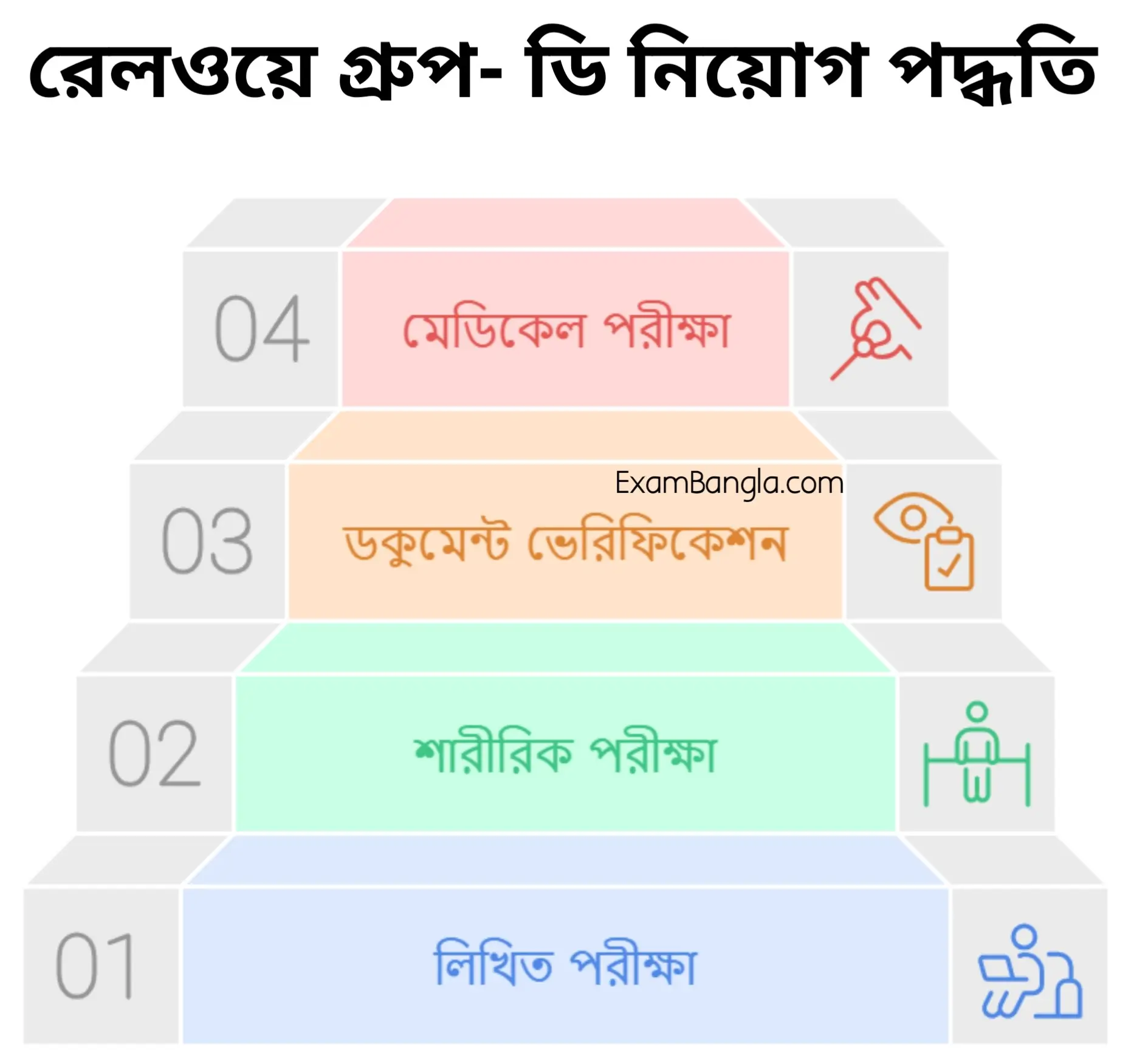 Railway Group- D Selection Process in Bengali